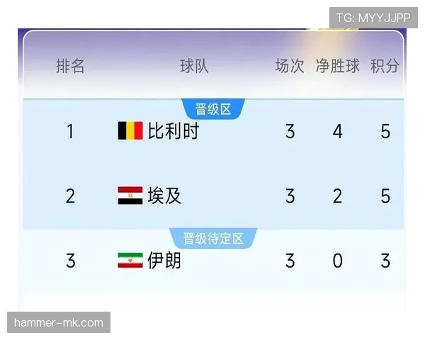 比利时晋级世界杯32强:G组头名身份出线 比利时晋级世界杯32强:G组头名身份出线